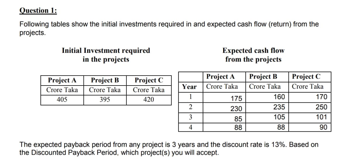 Question 1:
Following tables show the initial investments required in and expected cash flow (return) from the
projects.
Initial Investment required
in the projects
Expected cash flow
from the projects
Project A
Project B
Project C
Project A
Project B
Project C
Year
Crore Taka
Crore Taka
Crore Taka
Crore Taka
Crore Taka
Crore Taka
405
395
420
1
175
160
170
2
230
235
250
3
85
105
101
4
88
88
90
The expected payback period from any project is 3 years and the discount rate is 13%. Based on
the Discounted Payback Period, which project(s) you will accept.
