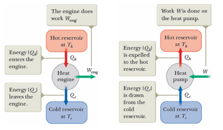 Work Wis done on
The engine does
work Weng
the heat pump.
Hot reservoir
Hot reservoir
at T/
at Tj
Energy IQf
is expelled
to the hot
Energy QA
enters the
engine
reservoir
W
eng
Heat
Heat
engine
pump
Energy Qd
Energy IQd
leaves the
is drawn
from the
engine
Cold reservoir
cold
Cold reservoir
at Te
at Te
reservoir
