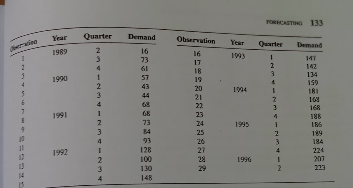 Observation
1
2
3
4
5
6
1
8
9
10
11
12
13
14
Year
1989
1990
1991
1992
Quarter
2
3
4
1
2
3
4
1
2
3
4
1
2
3
4
Demand
16
73
61
57
43
44
68
68
73
84
93
128
100
130
148
Observation
BARDGING
16
17
18
19
20
21
22
23
24
25
26
27
28
29
Year Quarter Demand
1993
1
147
142
134
159
181
168
168
188
186
189
184
224
207
223
1994
1995
FORECASTING 133
1996
2
3
4
1
2
3
4
1
2
3
4
1
2