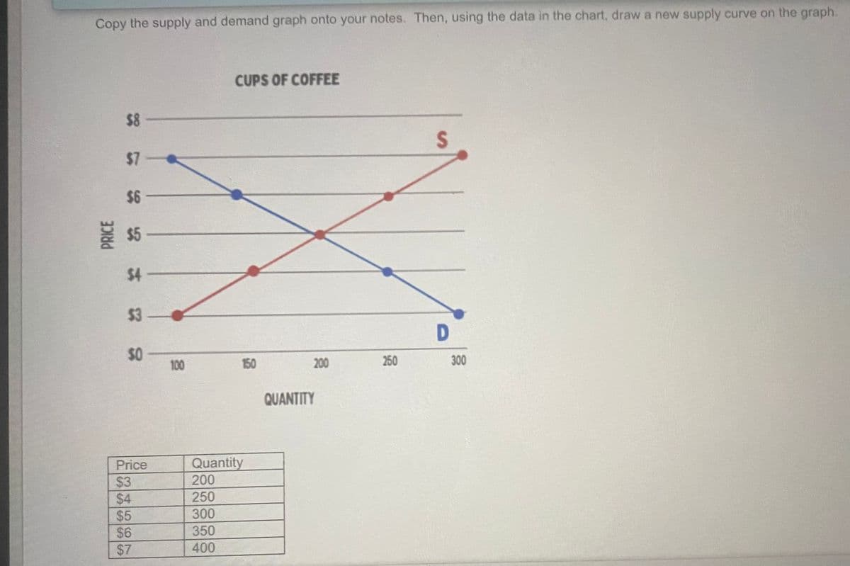 Copy the supply and demand graph onto your notes. Then, using the data in the chart, draw a new supply curve on the graph.
PRICE
$8-
SSS CASA
$7-
$6
$5-
$4-
$3-
$0
Price
$3
$4
456
$5
$6
$7
100
CUPS OF COFFEE
150
Quantity
200
250
300
350
400
200
QUANTITY
250
S
D
300
