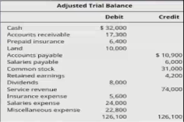Adjusted Trial Balance
Debit
Credit
$ 32,000
17,300
6,400
Cash
Accounts receivable
Prepaid insurance
Land
10.000
Accounts payable
Salaries payable
Common stock
Retained earnings
S 10,900
6,000
31,000
4,200
Dividends
8,000
Service revenue
74,000
Insurance expense
Salaries expense
Miscellaneous expense
5,600
24,000
22.800
126, 100
126,100
