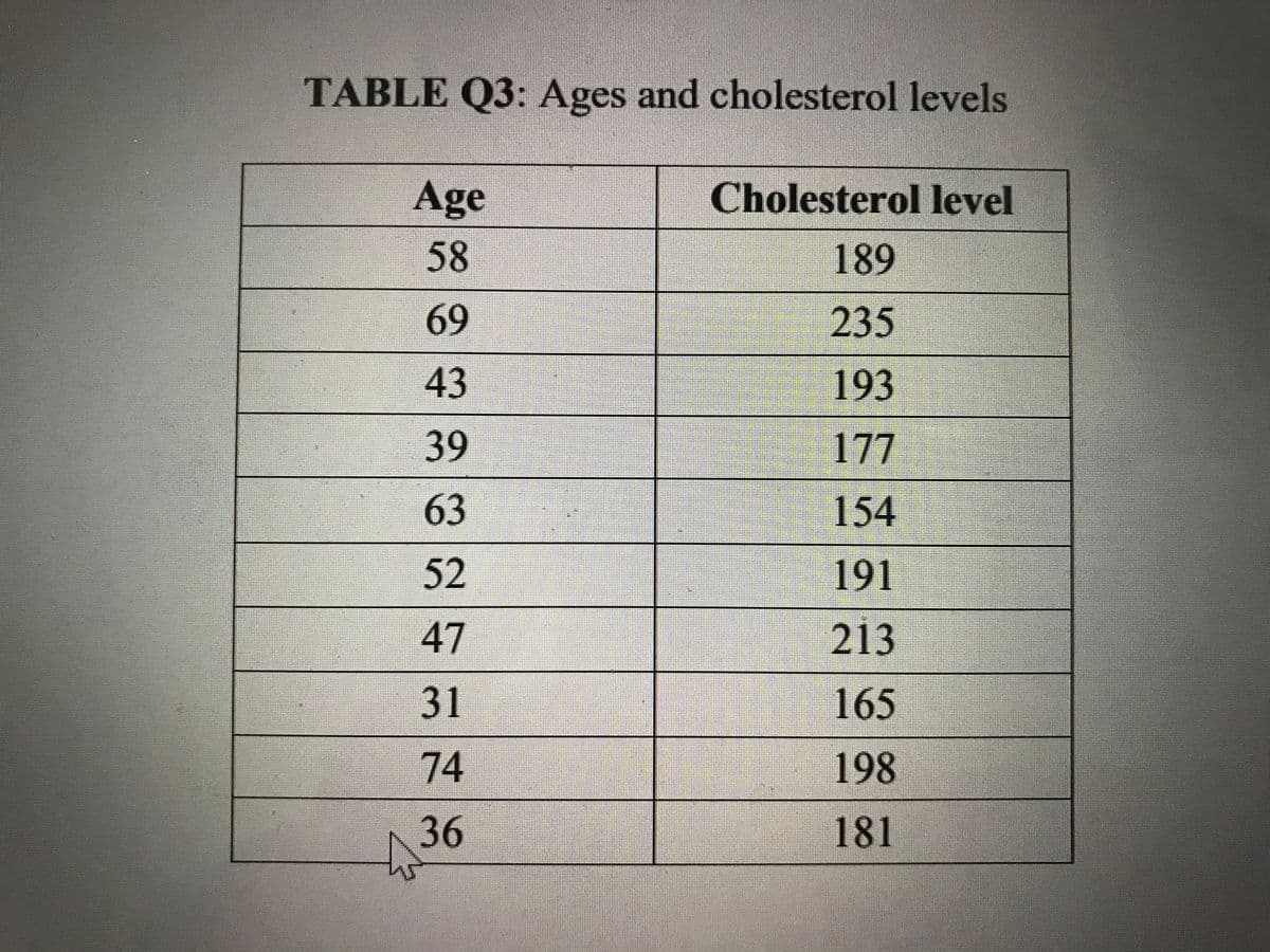 TABLE Q3: Ages and cholesterol levels
Age
Cholesterol level
58
189
69
235
43
193
39
177
63
154
52
191
47
213
31
165
74
198
36
181
