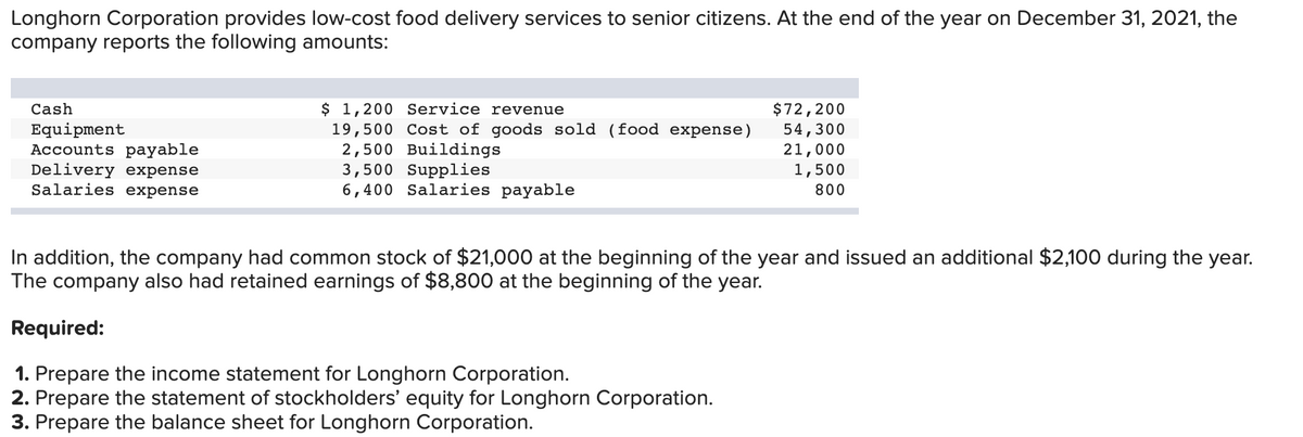 Longhorn Corporation provides low-cost food delivery services to senior citizens. At the end of the year on December 31, 2021, the
company reports the following amounts:
Cash
Equipment
Accounts payable
Delivery expense
Salaries expense
$ 1,200 Service revenue
19,500 Cost of goods sold (food expense)
2,500 Buildings
3,500 Supplies
6,400 Salaries payable
$72,200
54,300
21,000
1,500
800
In addition, the company had common stock of $21,000 at the beginning of the year and issued an additional $2,100 during the year.
The company also had retained earnings of $8,800 at the beginning of the year.
Required:
1. Prepare the income statement for Longhorn Corporation.
2. Prepare the statement of stockholders' equity for Longhorn Corporation.
3. Prepare the balance sheet for Longhorn Corporation.