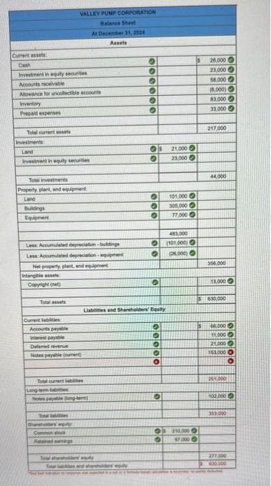 Current assets
Cash
Investment in equity securities
Accounts receivable
Allowance for uncollectible accounts
Inventory
Prepaid expenses
Total current assets
Investments
Land
Investment in equity secur
Total investments
Property, plant, and equipment
Land
Buildings
Equipment
VALLEY PUMP CORPORATION
Balance Sheet
At December 21, 2224
Assets
Less: Accumulated depreciation-buildings
Less: Accumulated depreciation equipment
Net property, plant, and equipment
Intangible assets:
Copyright (net)
Total assets
Current Sablities:
Accounts payable
Interest payable
Deferred revenue
Notes payable (current)
Total abilities
Shareholders' equity
Common stock
Ratained earnings
Total current abilities
Long term labies
Notes payable (long-term)
000000
Total shareholden equity
Total liabies and shareholders equity
00
●
●
000
O
00
Liabilities and Shareholders' Equity
0
00000
S
00
21,000
23,000
101.000
305,000
77,000
483,000
(101,000)
(2000)
210.000
67.000
26,000
23,000
58,000
(8,000)
83,000
33.000
217,000
44,000
356,000
13,000
$630,000
Is 66,000
11.000
21,000
153.000
251.000
102.000
30
277,000
630,000
50000
353,000