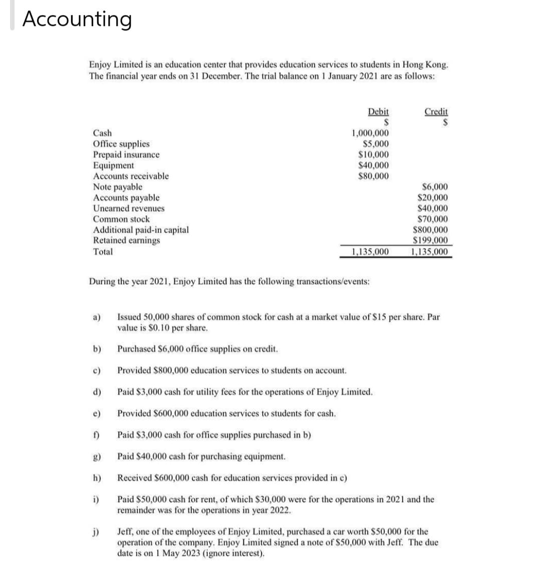 Accounting
Enjoy Limited is an education center that provides education services to students in Hong Kong.
The financial year ends on 31 December. The trial balance on 1 January 2021 are as follows:
Cash
Office supplies
Prepaid insurance
Equipment
Accounts receivable
Note payable
Accounts payable
Unearned revenues
Common stock
Additional paid-in capital
Retained earnings
Total
a)
b)
c)
d)
e)
f)
g)
h)
i)
Debit
$
During the year 2021, Enjoy Limited has the following transactions/events:
j)
1,000,000
$5,000
$10,000
$40,000
$80,000
1,135,000
Credit
$
$6,000
$20,000
$40,000
$70,000
$800,000
$199,000
1,135,000
Issued 50,000 shares of common stock for cash at a market value of $15 per share. Par
value is $0.10 per share.
Purchased $6,000 office supplies on credit.
Provided $800,000 education services to students on account.
Paid $3,000 cash for utility fees for the operations of Enjoy Limited.
Provided $600,000 education services to students for cash.
Paid $3,000 cash for office supplies purchased in b)
Paid $40,000 cash for purchasing equipment.
Received $600,000 cash for education services provided in c)
Paid $50,000 cash for rent, of which $30,000 were for the operations in 2021 and the
remainder was for the operations in year 2022.
Jeff, one of the employees of Enjoy Limited, purchased a car worth $50,000 for the
operation of the company. Enjoy Limited signed a note of $50,000 with Jeff. The due
date is on 1 May 2023 (ignore interest).