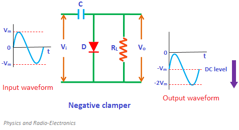 Vm
Vi D
RL
Vo
t
-Vm
-Vm
DC level
-2Vm
Input waveform
Output waveform
Negative clamper
Physics and Radio-Electronics
