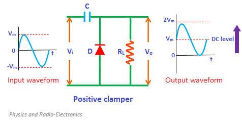 2Vm
Vm
Vm
DC level
Vi D
RL
Vo
-Vm
Input waveform
Output waveform
Positive clamper
Physics and Radio-Electronics
