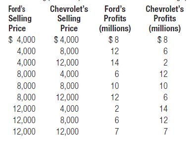 Ford's
Selling
Price
Ford's
Profits
Chevrolet's
Chevrolet's
Profits
Selling
Price
(millions)
$ 8
(millions)
$ 8
$ 4,000
$ 4,000
4,000
8,000
12
4,000
12,000
14
2
8,000
4,000
12
8,000
8,000
10
10
8,000
12,000
12
6
12,000
4,000
14
12,000
8,000
6
12
12,000
12,000
7
7
