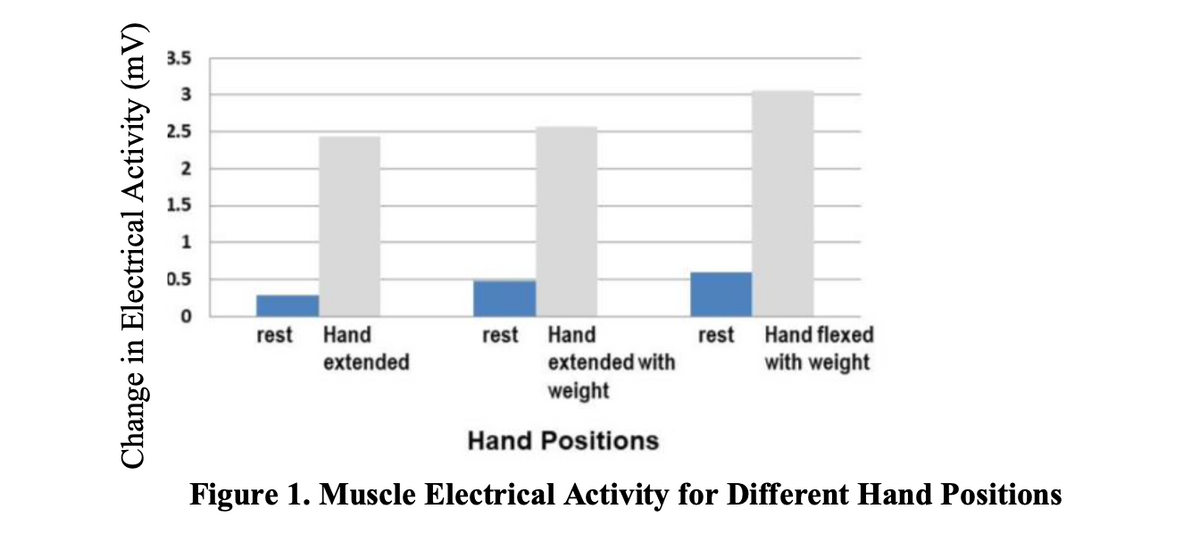 3.5
2.5
2
1.5
1
0.5
rest Hand flexed
with weight
rest Hand
rest Hand
extended
extended with
weight
Hand Positions
Figure 1. Muscle Electrical Activity for Different Hand Positions
Change in Electrical Activity (mV)
