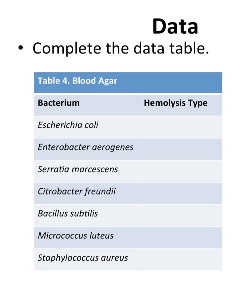 Data
Complete the data table.
Table 4. Blood Agar
Bacterium
Hemolysis Type
Escherichia coli
Enterobacter gerogenes
Serratia marcescens
Citrobacter freundii
Bacillus subtilis
Micrococcus luteus
Staphylococcus aureus

