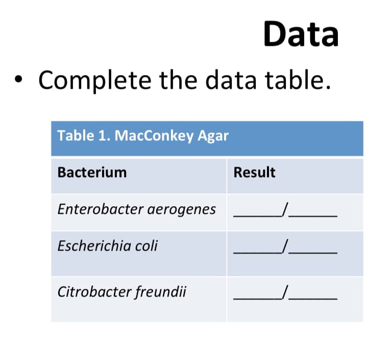 Data
Complete the data table.
Table 1. MacConkey Agar
Bacterium
Result
Enterobacter aerogenes
Escherichia coli
Citrobacter freundii
