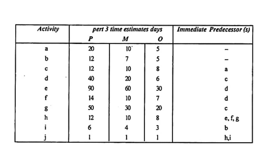 Activity
pert 3 time estimates days
Immediate Predecessor (s)
a
20
10
b
12
7
5
12
10
8
a
40
20
6.
90
60
30
d
14
10
7
d
50
30
20
h
12
10
e, f, g
i
6.
4
3
1
1
h,i

