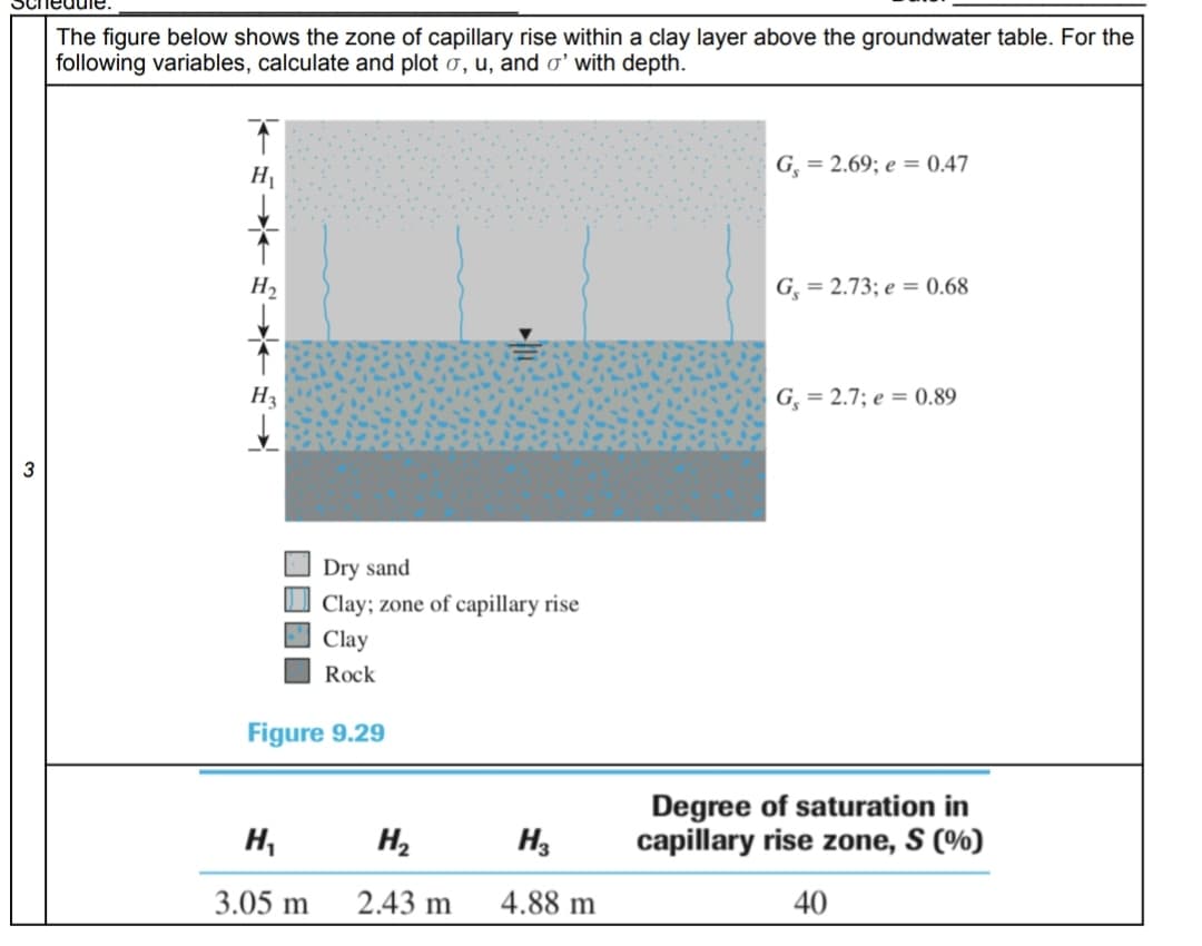The figure below shows the zone of capillary rise within a clay layer above the groundwater table. For the
following variables, calculate and plot o, u, and ơ' with depth.
G = 2.69; e = 0.47
H2
G¸ = 2.73; e = 0.68
H3
G¸ = 2.7; e = 0.89
3
Dry sand
O Clay; zone of capillary rise
Clay
Rock
Figure 9.29
Degree of saturation in
capillary rise zone, S (%)
H,
H2
3.05 m
2.43 m
4.88 m
40
