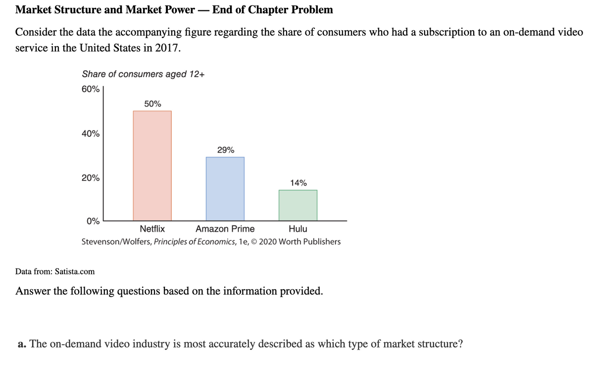 Market Structure and Market Power
- End of Chapter Problem
Consider the data the accompanying figure regarding the share of consumers who had a subscription to an on-demand video
service in the United States in 2017.
Share of consumers aged 12+
60%
50%
40%
29%
20%
14%
0%
Netflix
Amazon Prime
Hulu
Stevenson/Wolfers, Principles of Economics, 1e, © 2020 Worth Publishers
Data from: Satista.com
Answer the following questions based on the information provided.
a. The on-demand video industry is most accurately described as which type of market structure?
