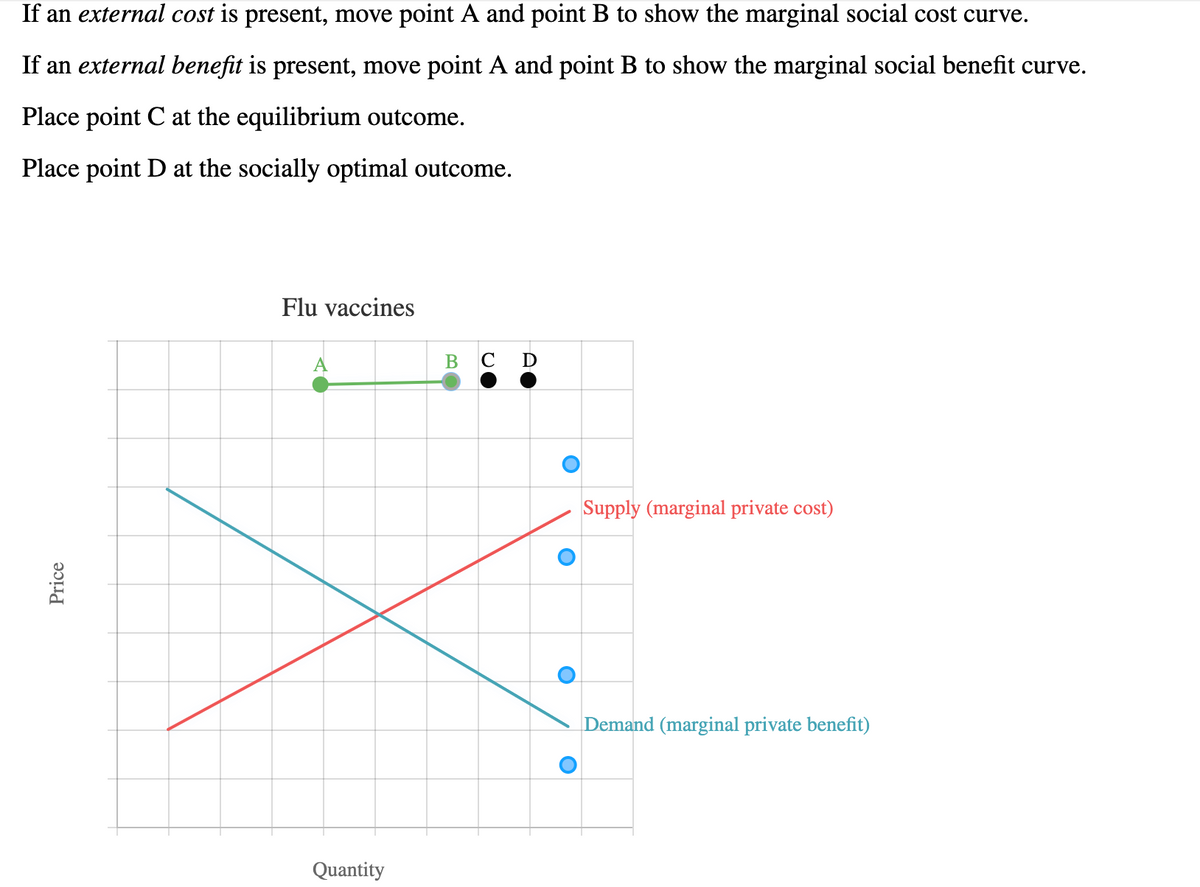 If an external cost is present, move point A and point B to show the marginal social cost curve.
If an external benefit is present, move point A and point B to show the marginal social benefit curve.
Place point C at the equilibrium outcome.
Place point D at the socially optimal outcome.
Flu vaccines
A
D
Supply (marginal private cost)
Demand (marginal private benefit)
Quantity
Price
