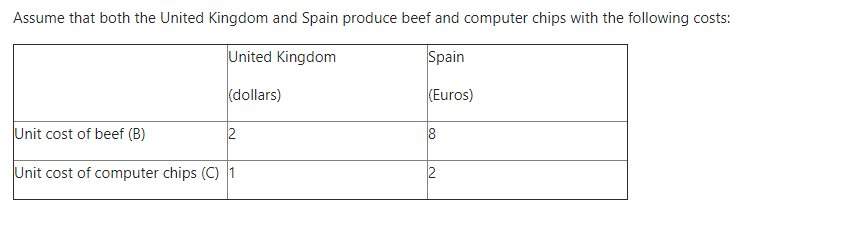 Assume that both the United Kingdom and Spain produce beef and computer chips with the following costs:
United Kingdom
Spain
(dollars)
(Euros)
Unit cost of beef (B)
2
8
Unit cost of computer chips (C) 1
2.
