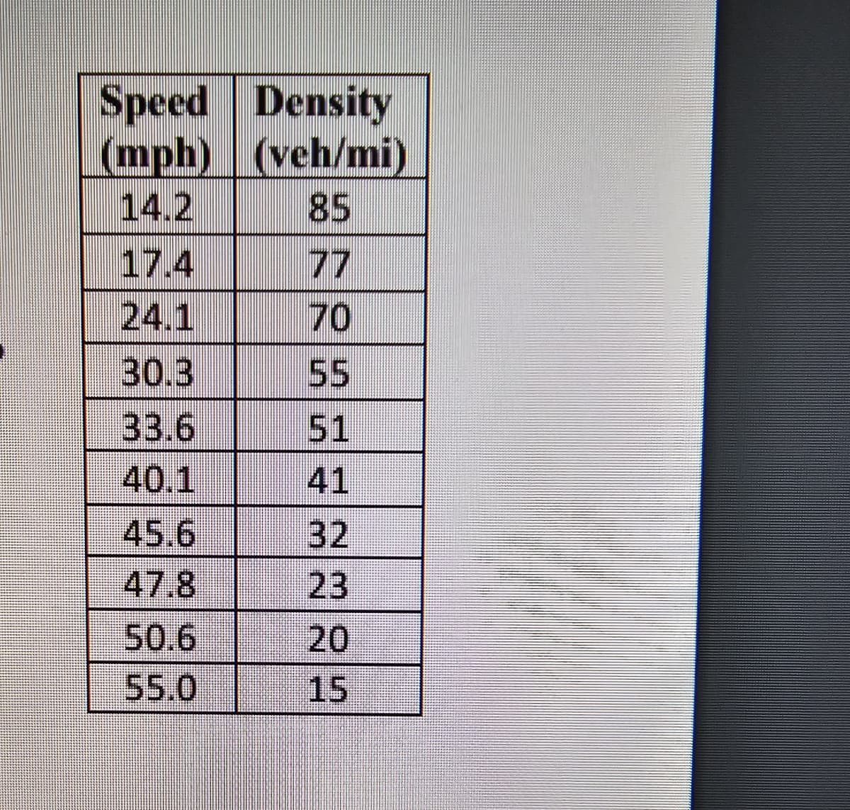 Speed Density
(mph) (veh/mi)
24.1
30.3
33.6
40.1
45.6
47.8
50.6
55.0
70
55
23
20