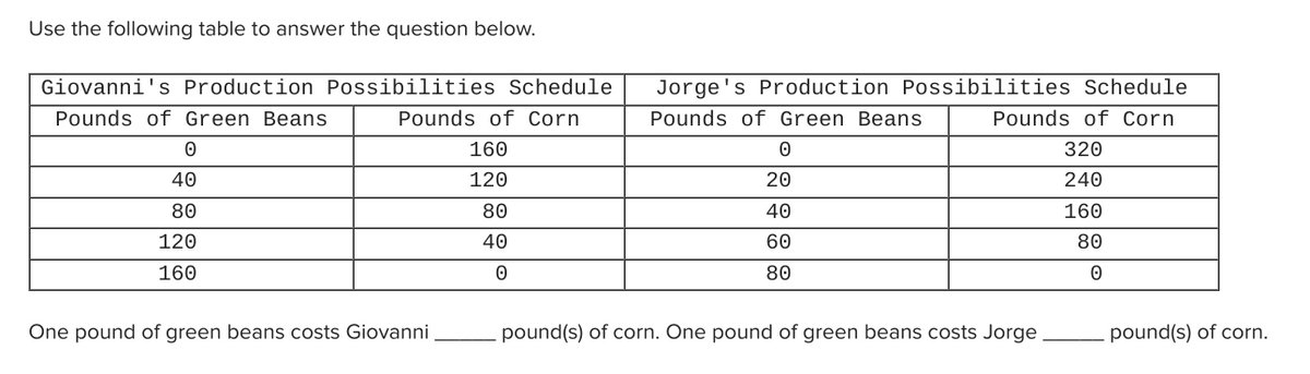 Use the following table to answer the question below.
Giovanni's Production Possibilities Schedule
Pounds of Green Beans
Pounds of Corn
0
40
80
120
160
One pound of green beans costs Giovanni
160
120
80
40
0
Jorge's Production Possibilities Schedule
Pounds of Green Beans
Pounds of Corn
0
20
40
60
80
pound(s) of corn. One pound of green beans costs Jorge
320
240
160
80
0
pound(s) of corn.