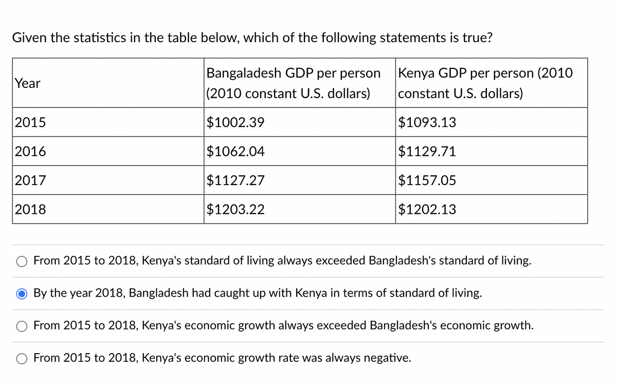 Given the statistics in the table below, which of the following statements is true?
Bangaladesh GDP per person
(2010 constant U.S. dollars)
$1002.39
$1062.04
$1127.27
$1203.22
Year
2015
2016
2017
2018
Kenya GDP per person (2010
constant U.S. dollars)
$1093.13
$1129.71
$1157.05
$1202.13
From 2015 to 2018, Kenya's standard of living always exceeded Bangladesh's standard of living.
By the year 2018, Bangladesh had caught up with Kenya in terms of standard of living.
From 2015 to 2018, Kenya's economic growth always exceeded Bangladesh's economic growth.
From 2015 to 2018, Kenya's economic growth rate was always negative.