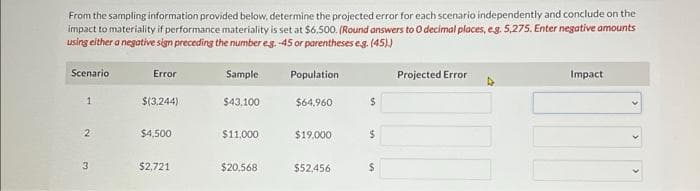 From the sampling information provided below, determine the projected error for each scenario independently and conclude on the
impact to materiality if performance materiality is set at $6,500. (Round answers to O decimal places, eg. 5,275. Enter negative amounts
using either a negative sign preceding the number eg.-45 or parentheses e.g. (45).)
Scenario
1
2
3
Error
$(3,244)
$4,500
$2,721
Sample
$43.100
$11,000
$20,568
Population
$64,960
$19,000
$52,456
$
$
$
Projected Error
Impact