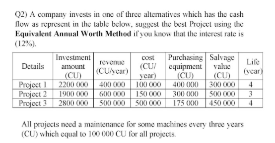 Q2) A company invests in one of three alternatives which has the cash
flow as represent in the table below, suggest the best Project using the
Equivalent Annual Worth Method if you know that the interest rate is
(12%).
Purchasing Salvage
(CU/ equipment value
(CU)
400 000 300 000
Project 2 1900 000 | 600 000 | 150 000 300 000 | 500 000
2800 000 500 000 500 000 175 000 | 450 000
Investment
cost
revenue
Life
Details
amount
(CU/year)
(year)
(CU)
Project 1
(CU)
2200 000
400 000
_year)
100 000
4
3
Project 3
4
All projects need a maintenance for some machines every three years
(CU) which equal to 100 000 CU for all projects.
