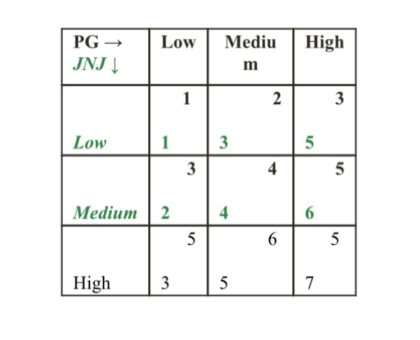 PG →
JNJ ↓
Low
Low
High
1
Medium 2
3
1
3
5
Mediu
m
3
4
5
2
4
6
High
5
6
7
3
5
5