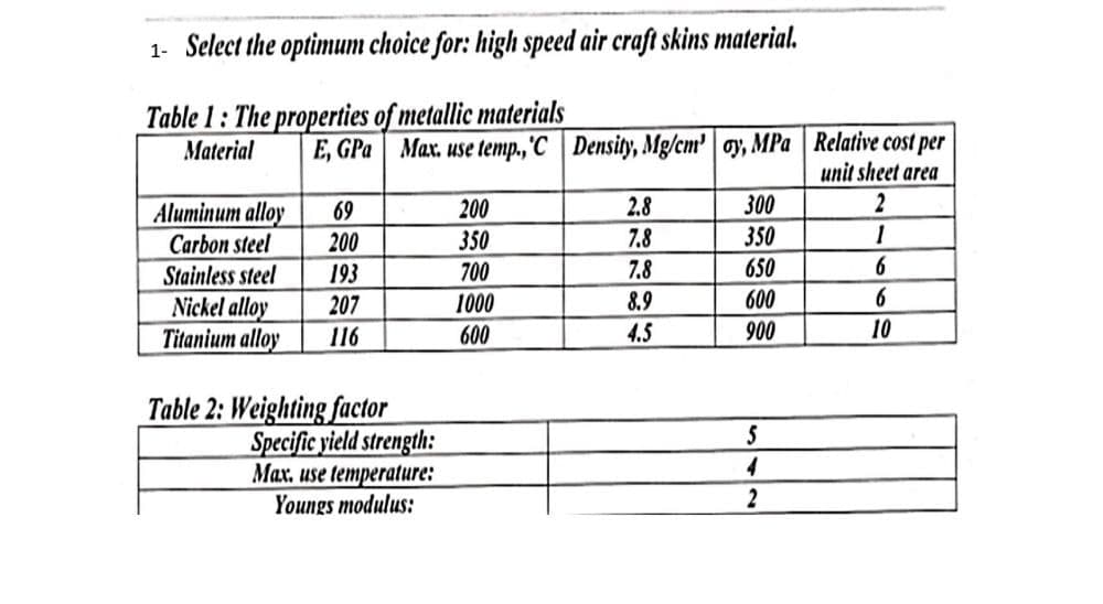 1- Select the optimum choice for: high speed air craft skins material.
Table 1: The properties of metallic materials
E, GPa| Max. use temp.,'C | Density, Mg/cm' | ay, MPa Relative cost per
unit sheet area
Material
200
2.8
300
2
Aluminum alloy
Carbon steel
69
200
350
7.8
350
Stainless steel
193
700
7.8
650
6
8.9
600
6
Nickel alloy
Titanium alloy
207
1000
116
600
4.5
900
10
Table 2: Weighting factor
Specific yield strength:
Max, use temperature:
Youngs modulus:
4
2
