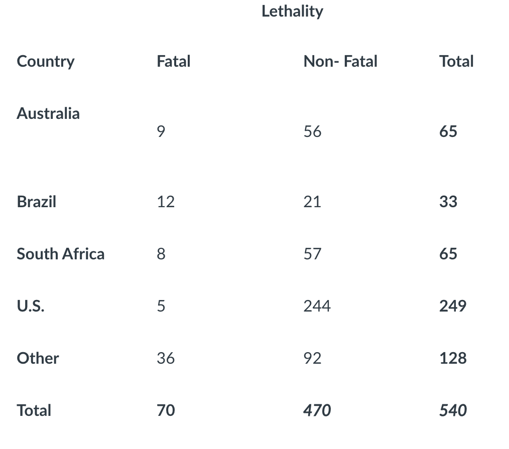 Lethality
Country
Fatal
Non- Fatal
Total
Australia
56
65
Brazil
12
21
33
South Africa
8
57
65
U.S.
5
244
249
Other
36
92
128
Total
70
470
540
