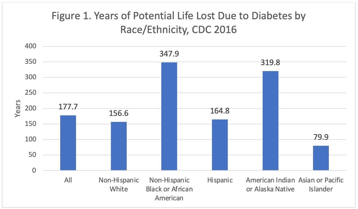 Years
400
350
300
250
200
150
100
50
0
Figure 1. Years of Potential Life Lost Due to Diabetes by
Race/Ethnicity, CDC 2016
177.7
All
156.6
Non-Hispanic
White
347.9
Non-Hispanic
Black or African
American
164.8
Hispanic
319.8
79.9
American Indian Asian or Pacific
or Alaska Native Islander