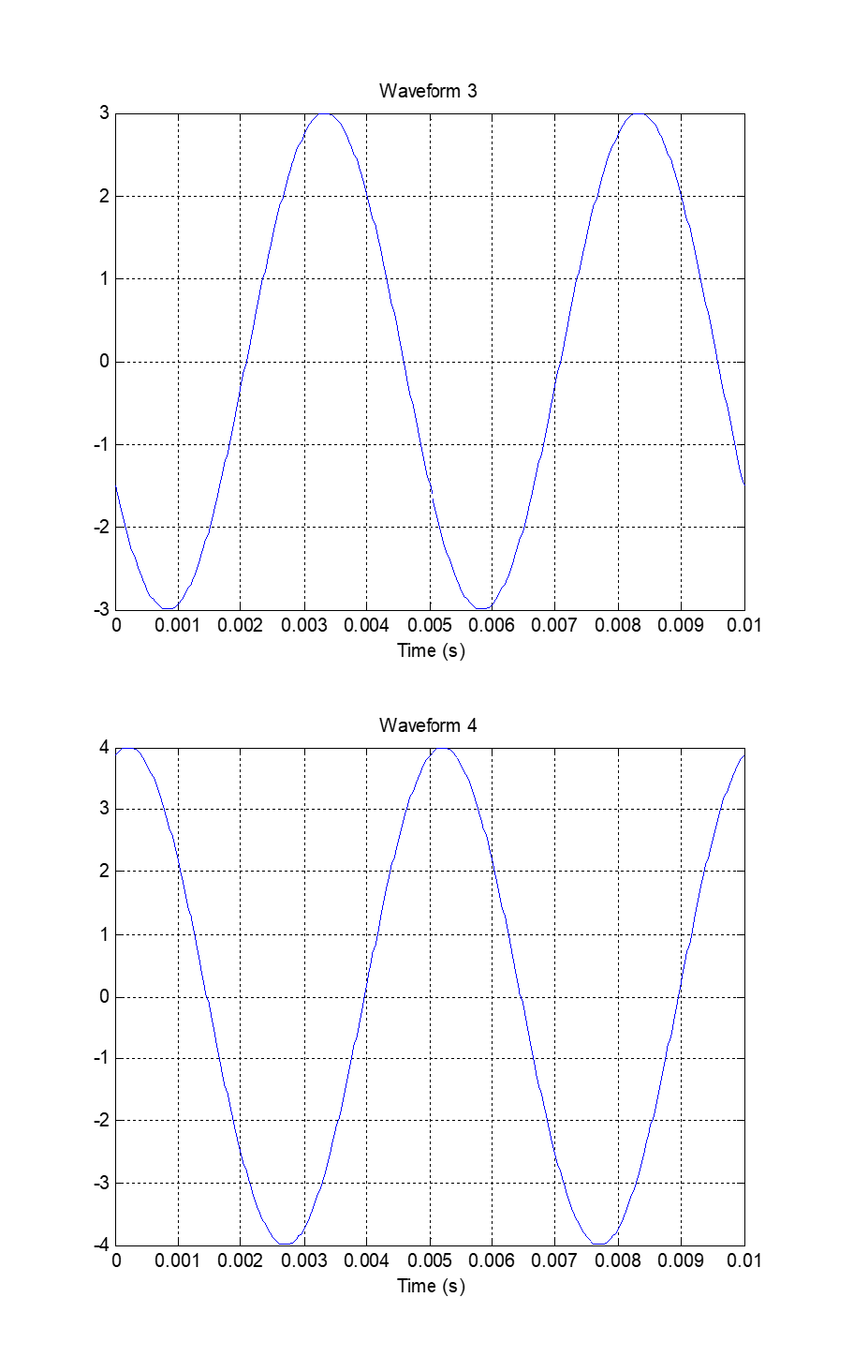 Waveform 3
3
2
1
-1
-3
0.001 0.002 0.003 0.004 0.005 0.006 0.007 0.008 0.009
0.01
Time (s)
Waveform 4
4
2
1
-1
-2
-3
0.001 0.002 0.003 0.004 0.005 0.006 0.007 0.008 0.009
Time (s)
0.01

