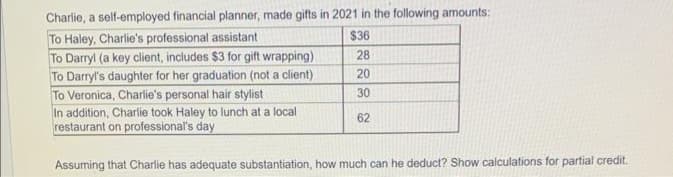 Charlie, a self-employed financial planner, made gifts in 2021 in the following amounts:
To Haley, Charlie's professional assistant
$36
To Darryl (a key client, includes $3 for gift wrapping)
28
To Darryl's daughter for her graduation (not a client)
20
To Veronica, Charlie's personal hair stylist
30
In addition, Charlie took Haley to lunch at a local
restaurant on professional's day
62
Assuming that Charlie has adequate substantiation, how much can he deduct? Show calculations for partial credit.