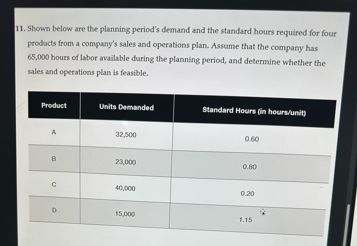 11. Shown below are the planning period's demand and the standard hours required for four
products from a company's sales and operations plan. Assume that the company has
65,000 hours of labor available during the planning period, and determine whether the
sales and operations plan is feasible.
Product
Units Demanded
Standard Hours (in hours/unit)
A
32,500
0.60
B
23,000
0.80
0
40,000
0.20
D
15,000
1.15