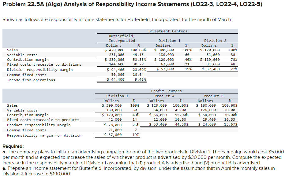 Problem 22.5A (Algo) Analysis of Responsibility Income Statements (LO22-3, LO22-4, LO22-5)
Shown as follows are responsibility income statements for Butterfield, Incorporated, for the month of March:
Sales
Variable costs
Contribution margin
Fixed costs traceable to divisions
Division responsibility margin
Common fixed costs
Income from operations.
Sales
Variable costs
Contribution margin
Fixed costs traceable to products
Product responsibility margin
Common fixed costs
Responsibility margin for division
Butterfield,
Incorporated
Dollars
%
$ 470,000 100.00%
231,000 49.15
50.85%
30.77
20.09%
10.64
9.45%
$ 239,000
144,600
$ 94,400
50,000
$ 44,400
Division 1
Dollars
$ 300,000
180,000
$ 120,000
42,000
$ 78,000
21,000
$ 57,000
%
100%
60
40%
14
26%
7
19%
Investment Centers
Division 1
Dollars
$ 300,000
180,000
$ 120,000
63,000
$ 57,000
Profit Centers
Product A
%
100%
60
40%
21
19%
Dollars
%
$ 120,000 100.00%
54,000 45.00
$ 66,000 55.00%
12,600 10.50
44.50%
$ 53,400
Division 2
Dollars
$ 170,000
51,000
$ 119,000
81,600
$ 37,400
Product B
Dollars
$ 180,000
126,000
$ 54,000
29,400
$ 24,600
%
100%
30
70%
48
22%
%
100.00%
70.00
30.00%
16.33
13.67%
Required:
a. The company plans to initiate an advertising campaign for one of the two products in Division 1. The campaign would cost $5,000
per month and is expected to increase the sales of whichever product is advertised by $30,000 per month. Compute the expected
increase in the responsibility margin of Division 1 assuming that (1) product A is advertised and (2) product B is advertised.
e. Prepare an income statement for Butterfield, Incorporated, by division, under the assumption that in April the monthly sales in
Division 2 increase to $190,000.