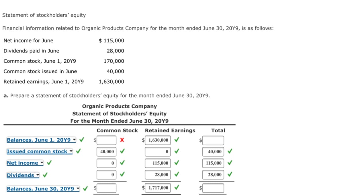 Statement of stockholders' equity
Financial information related to Organic Products Company for the month ended June 30, 20Y9, is as follows:
Net income for June
$ 115,000
Dividends paid in June
28,000
Common stock, June 1, 20Y9
170,000
Common stock issued in June
40,000
Retained earnings, June 1, 20Y9
1,630,000
a. Prepare a statement of stockholders' equity for the month ended June 30, 20Y9.
Organic Products Company
Statement of Stockholders' Equity
For the Month Ended June 30, 20Y9
Common Stock
Retained Earnings
Total
Balances, June 1, 20Y9 -
$ 1,630,000
Issued common stock
40,000 V
40,000 V
Net income ♥
115,000
115,000
Dividends ▼
28,000
28,000
Balances, June 30, 20Y9
1,717,000
