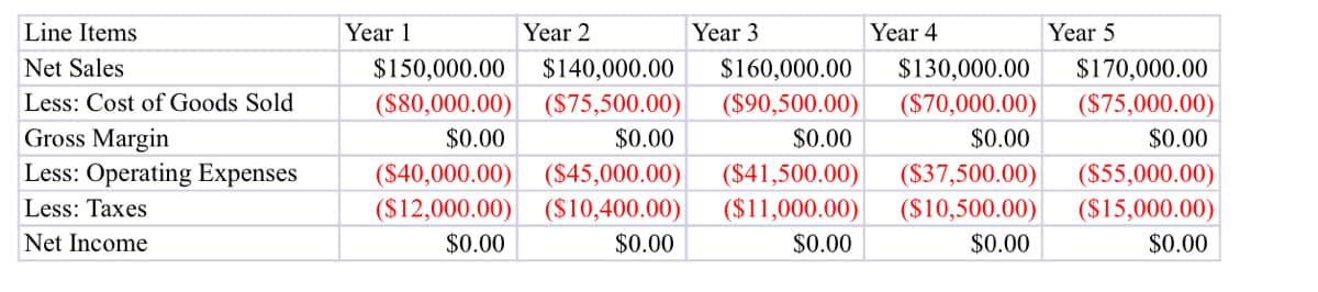 Line Items
Year 1
Year 2
Year 3
Year 4
Year 5
Net Sales
$150,000.00
$140,000.00
$160,000.00
$130,000.00
$170,000.00
Less: Cost of Goods Sold
($80,000.00)
($75,500.00)
($90,500.00)
($70,000.00)
($75,000.00)
Gross Margin
$0.00
$0.00
$0.00
$0.00
$0.00
Less: Operating Expenses
($40,000.00)
($45,000.00)
($41,500.00)
($11,000.00)
($37,500.00)
($55,000.00)
Less: Taxes
($12,000.00)
($10,400.00)
($10,500.00)
($15,000.00)
Net Income
$0.00
$0.00
$0.00
$0.00
$0.00

