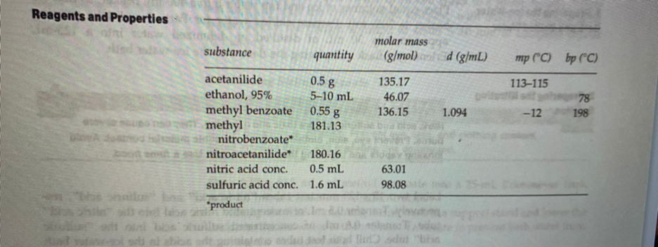 Reagents and Properties
afni
molar mass
substance
quantity
(g/mol)
d (g/mL)
mp (C) bp ("C)
acetanilide
0.5 g
5-10 mL
135.17
113-115
ethanol, 95%
methyl benzoate
methyl
nitrobenzoate*
46.07
78
0.55 g
136.15
1.094
-12
198
181.13
DowA dos
bood amut
nitroacetanilide*
180.16
nitric acid conc.
0.5 mL
63.01
sulfuric acid conc. 1.6 mL
98.08
"product
od i odt "bi
