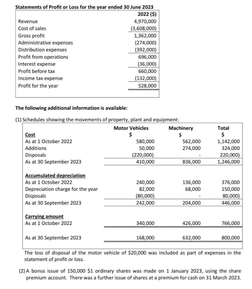 Statements of Profit or Loss for the year ended 30 June 2023
2022 ($)
4,970,000
(3,608,000)
1,362,000
(274,000)
(392,000)
Revenue
Cost of sales
Gross profit
Administrative expenses
Distribution expenses
Profit from operations
Interest expense
Profit before tax
Income tax expense
Profit for the year
The following additional information is available:
(1) Schedules showing the movements of property, plant and equipment:
Motor Vehicles
$
Cost
As at 1 October 2022
Additions
Disposals
As at 30 September 2023
Accumulated depreciation
As at 1 October 2022
Depreciation charge for the year
Disposals
As at 30 September 2023
Carrying amount
As at 1 October 2022
696,000
(36,000)
660,000
(132,000)
528,000
As at 30 September 2023
580,000
50,000
(220,000)
410,000
240,000
82,000
(80,000)
242,000
340,000
168,000
Machinery
$
562,000
274,000
836,000
136,000
68,000
204,000
426,000
632,000
Total
$
1,142,000
324,000
220,000)
1,246,000
376,000
150,000
80,000)
446,000
766,000
800,000
The loss of disposal of the motor vehicle of $20,000 was included as part of expenses in the
statement of profit or loss.
(2) A bonus issue of 150,000 $1 ordinary shares was made on 1 January 2023, using the share
premium account. There was a further issue of shares at a premium for cash on 31 March 2023.