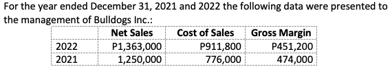 For the year ended December 31, 2021 and 2022 the following data were presented to
the management of Bulldogs Inc.:
Net Sales
Cost of Sales
Gross Margin
P451,200
2022
P1,363,000
P911,800
2021
1,250,000
776,000
474,000
