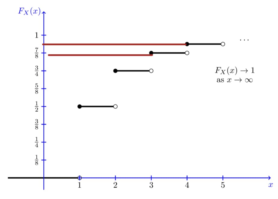 Fx (x)
1
78
314
3
20100
1
2
3100
8
1
4
1100
8
+
+
FA
1
2
3
4
Fx (x) → 1
as xxx
+10
5
X