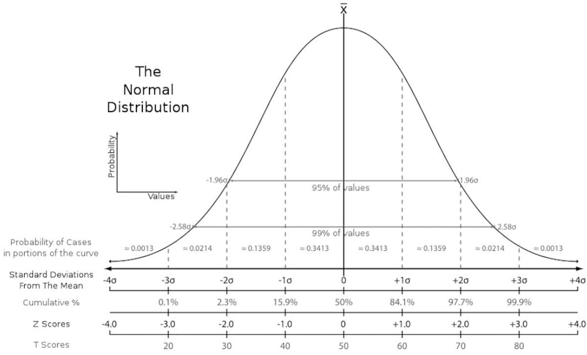 Probability of Cases
in portions of the curve
Standard Deviations
From The Mean
Cumulative %
Z Scores
T Scores
The
Normal
Distribution
Probability
-40
-4.0
Values
= 0.0013
-2.580
-30
+
0.1%
+
-3.0
+
20
-1.960
=0.0214
-20
2.3%
+
-2.0
+
30
0.1359
I
I
-10
+
15.9%
+
-1.0
+
40
-XI
95% of values
99% of values
=0.3413
0
50%
+
0
+
50
=0.3413
I
I
I
+10
84.1%
+
+1.0
+
60
≈ 0.1359
1.960
1
+20
+
97.7%
+
+2.0
+
70
2.580
=0.0214
+30
+
99.9%
+3.0
+
80
0.0013
+40
+4.0