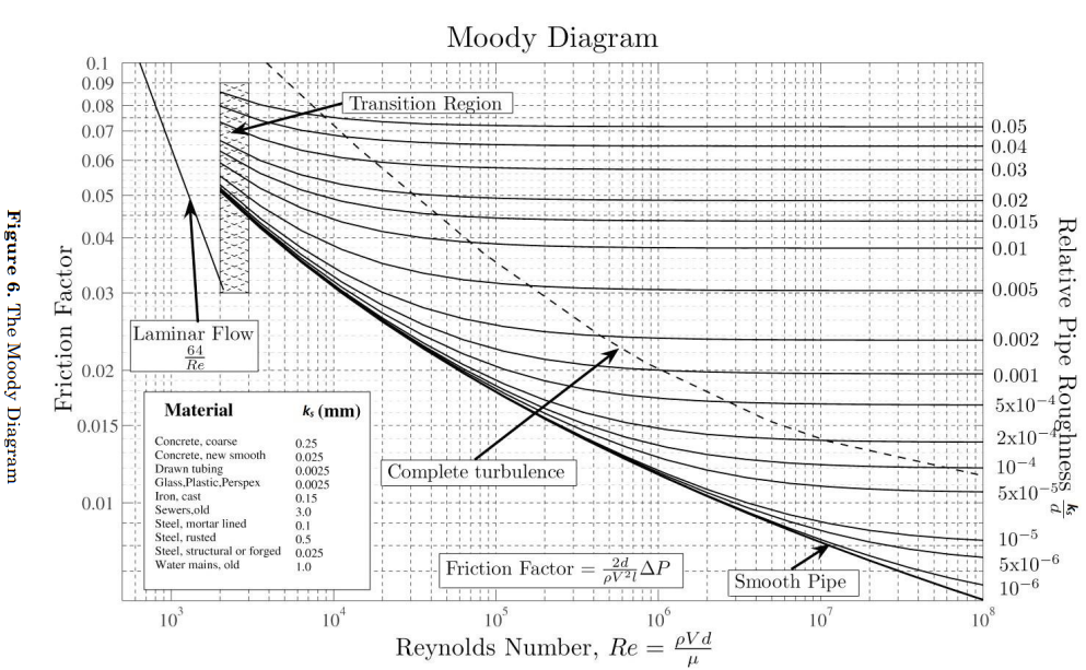 Figure 6. The Moody Diagram
Friction Factor
0.1
0.09
0.08
0.07
0.06
0.05
0.04
0.03
0.02
0.015
0.01
Laminar Flow
64
Re
Material
Concrete, coarse
Concrete, new smooth
Drawn tubing
Glass,Plastic Perspex
Iron, cast
Sewers,old
ks (mm)
0.25
0.025
0.0025
0.0025
0.15
3.0
0.1
Steel, mortar lined.
Steel, rusted
0.5
Steel, structural or forged 0.025
Water mains, old
1.0
10³
104
Moody Diagram
Transition Region
Complete turbulence
Friction Factor =
AP
106
Reynolds Number, Re=
pVd
H
Smooth Pipe
10'
0.05
0.04
0.03
0.02
0.015
0.01
0.005
0.002
0.001
5x10-4
2x10-
10-4
5x107
Relative Pipe Roughness
10-5
5x10-6
10-6
108