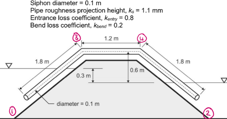 ▼
Siphon diameter = 0.1 m
Pipe roughness projection height, ks = 1.1 mm
Entrance loss coefficient, kentry = 0.8
Bend loss coefficient, Kbend = 0.2
1.2 m
1.8 m
0.3 m
diameter = 0.1 m
0.6 m
1.8 m
2