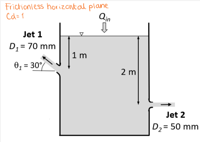Frictionless horizontal plane
Cd=1
Qin
Jet 1
D₁ = 70 mm
0₁ = 30%
1 m
2 m
Jet 2
D₂ = 50 mm