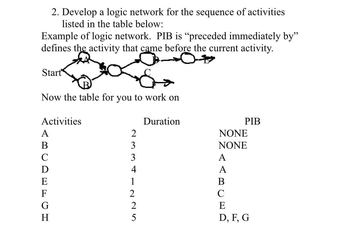 Example of logic network. PIB is "preceded immediately by"
defines the activity that came before the current activity.
2. Develop a logic network for the sequence of activities
listed in the table below:
Start
Now the table for you to work on
Activities
A
ABCDEFGH
H
2334INAS
1
5
Duration
NONE
NONE
A
A
PIB
B
C
E
D, F, G