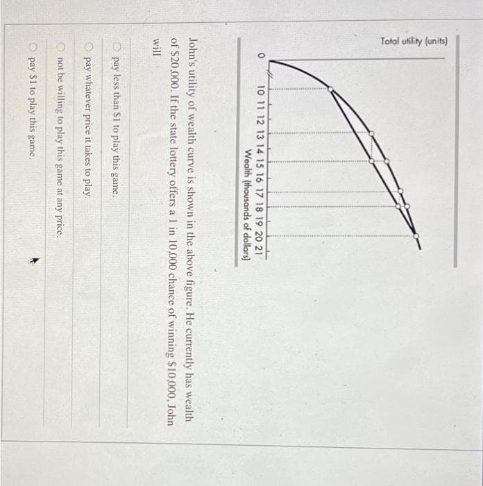 Total utility (units)
0
10 11 12 13 14 15 16 17 18 19 20 21
Wealth (thousands of dollars)
John's utility of wealth curve is shown in the above figure. He currently has wealth
of $20,000. If the state lottery offers a 1 in 10,000 chance of winning $10,000, John
will
pay less than $1 to play this game.
pay whatever price it takes to play.
not be willing to play this game at any price.
pay $1 to play this game.