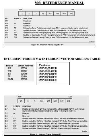 8051 REFERRENCE MANUAL
MS8
PS
PTI PKI
PTO
PXD
BIT
SYMBOL FUNCTION
P7
Reserved
Reserved
Reserved
Defines the Serial Port intempt priorty level. PS1 programs itto the higher priority level
Defines the Timer1intempt prionity level. PTI1 programsitto the higher priority level.
PA
PS
PTI
Defines the Etenal intemupt 1 priarity level. PXI1 programs it to the higher priorty level.
Enables or disabies the Tiner O intempt priorty level. PTO1 programs to the higher priorty level.
P2
PX1
P.1
PTO
PO
PXD
Defines the Etenal intemupt O priority level. PADr1 programs it to the higher priority level.
au
Figure 19. Internupt Prierity Register
INTERRUPT PRIORITY & INTERRUPT VECTOR ADDRESS TABLE
Source
IED
TFO
Vector Address
0003H
Contains
JMP OBO0 RETI
000BH
0013H
001BH
JMP OB80 RETI
JMP OC00 RETI
JMP OC80 RETI
JMP OD00 RETI
IE1
TF1
RI+TI
0023H
ETI EXI
EA
ES
ETD
EXD
BIT
SYVBOL FUNCTION
E7
EA
Disables alintenupts. HEA-O, no intenupt wll be acknowiedged. IF EA1, each intenupt
source is indvidually enabled or disabled by seting or clearing ts erable be
Reserved
ES
Reserved
Enables or disables the Sefal Pat intamupt. ES-0, the Serial Port intemupt is disabled.
Erables or disabies the Timer 1 Overfow intemupt I ETIO. the Timer 1 intemupt is disabled.
Erables or disables Edemal irtemupt 1. FEX-0, Edemal interupt tis diabled
Enables or disables the Timer 0Overfow intemupt IETD-O, the Teer Dintemrupt is disabled
Enables or disables Extemal intemupt 0. HEXD-. Etemal intemupt Dis disabled.
E4
ES
ETI
EXI
ETO
EXO
Figure 18. Interrupt Enable Register JE)
