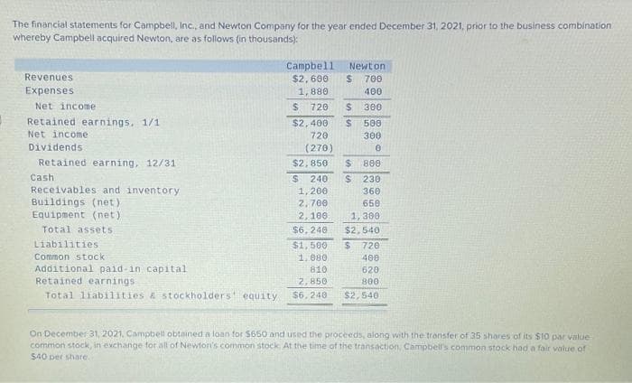 The financial statements for Campbell, Inc., and Newton Company for the year ended December 31, 2021, prior to the business combination
whereby Campbell acquired Newton, are as follows (in thousands):
Revenues
Expenses
Net income
Retained earnings. 1/1
Net income
Dividends
Retained earning, 12/31
Cash
Receivables and inventory
Buildings (net)
Equipment (net)
Total assets.
Liabilities
Common stock
Additional paid-in capital
Retained earnings:
Total liabilities & stockholders equity
Newton
Campbell
$2,600 $ 700
1,880
400
$ 720
300
$2,400
720
(270)
$2,850
$ 240
1, 200
2,700
2,100
$6, 240
$
$
500
300
0
$ 800
$ 230
360
658
1, 3001
$2,540
$1,500 $
1,080
810
2,850
$6,240
720
400
620
800
$2,540
On December 31, 2021, Campbell obtained a loan for $650 and used the proceeds, along with the transfer of 35 shares of its $10 par value
common stock, in exchange for all of Newton's common stock. At the time of the transaction, Campbell's common stock had a fair value of
$40 per share.