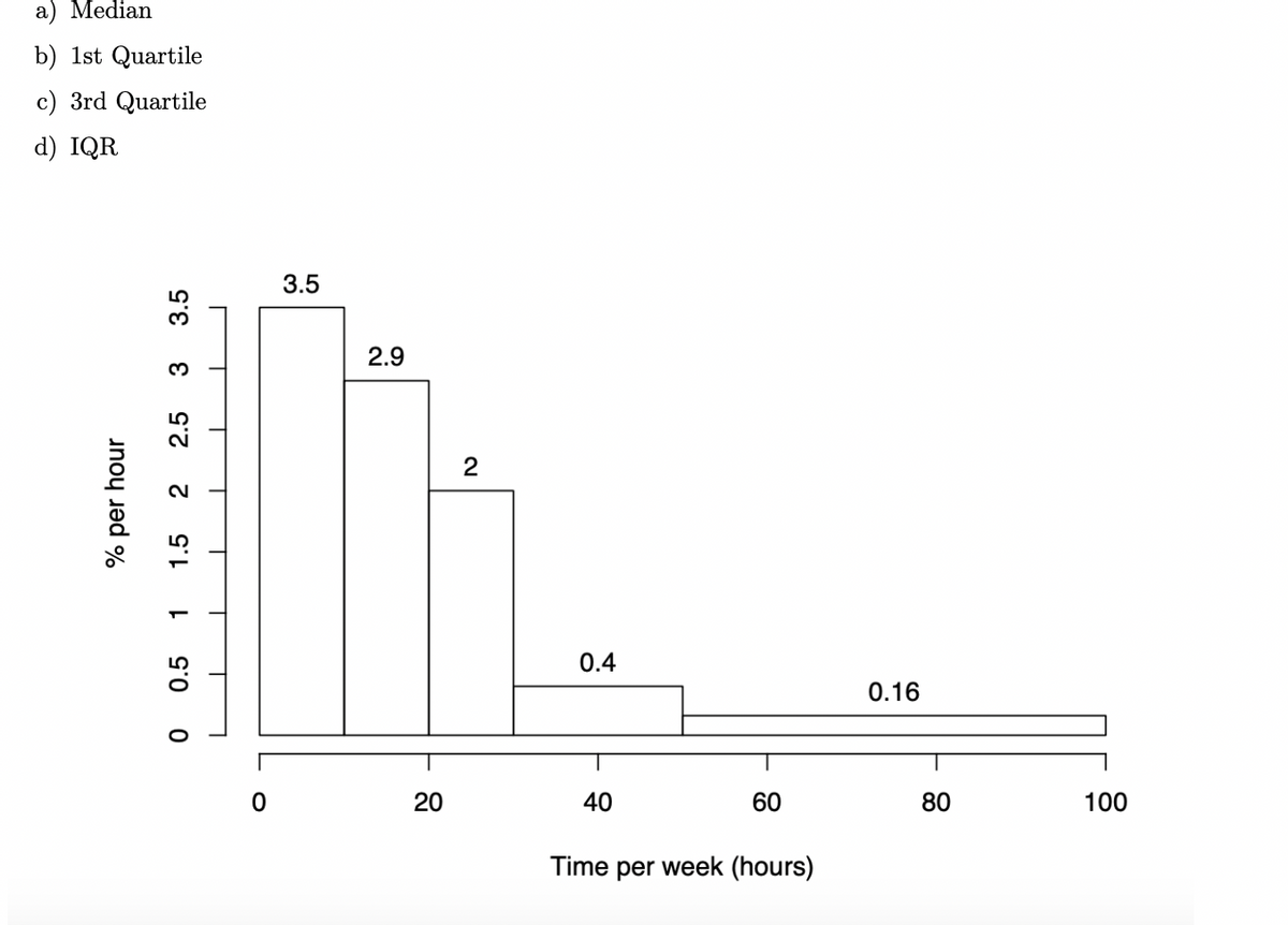 a) Median
b) 1st Quartile
c) 3rd Quartile
d) IQR
3.5
2.9
0.4
0.16
20
40
60
80
100
Time per week (hours)
% per hour
0.5
1.5
2.5
3.5
