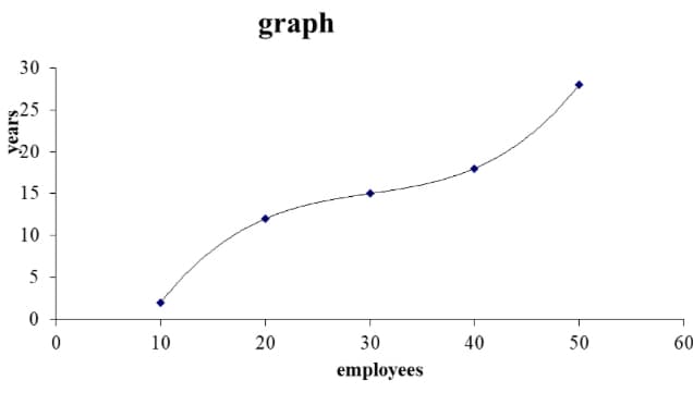 graph
30
>20
15
10
5
10
20
30
40
50
60
employees
years
