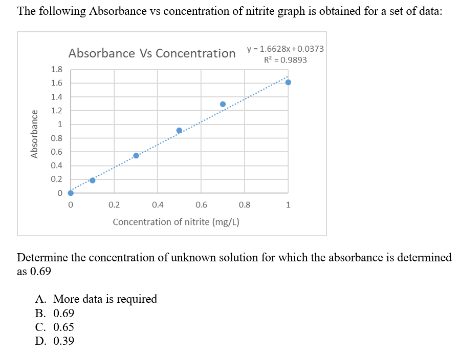The following Absorbance vs concentration of nitrite graph is obtained for a set of data:
Absorbance Vs Concentration y = 1.6628x+0.0373
R? = 0.9893
1.8
1.6
1.4
1.2
1
0.8
0.6
0.4
0.2
0.2
0.4
0.6
0.8
1
Concentration of nitrite (mg/L)
Determine the concentration of unknown solution for which the absorbance is determined
as 0.69
A. More data is required
В. 0.69
С. 0.65
D. 0.39
Absorbance
